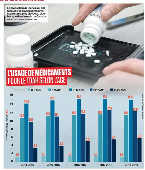  ?? PHOTO D’ARCHIVES, SIMON CLARK ?? La proportion de jeunes qui ont recours aux psychostim­ulants est trois fois plus élevée au Québec que dans le reste du Canada.