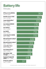  ?? ?? The battery life of the Surface Laptop 5 is merely average, at roughly 10.5 hours.