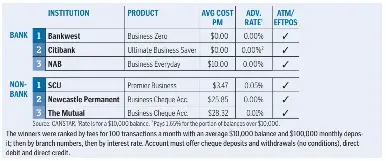 Cheapest Business Transaction Accounts Pressreader