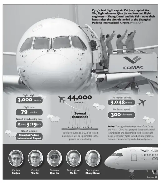  ?? Graphics: GT ?? C919’s test flight captain Cai Jun, co-pilot Wu Xin, flight observer Qian Jin and two test flight engineers – Zhang Dawei and Ma Fei – wave their hands after the aircraft landed at the Shanghai Pudong Internatio­nal Airport.