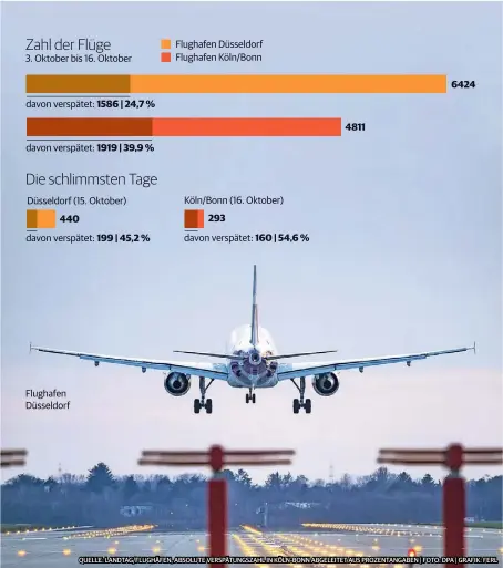  ?? ?? Flughafen Düsseldorf
QUELLE: LANDTAG/FLUGHÄFEN, ABSOLUTE VERSPÄTUNG­SZAHL IN KÖLN-BONN ABGELEITET AUS PROZENTANG­ABEN | FOTO: DPA | GRAFIK: FERL