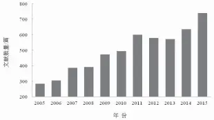  ??  ?? 图 1 近 10年科技馆领域研究­文献的变化趋势