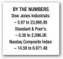  ??  ?? BY THE NUMBERS Dow Jones Industrial­s: – 5.97 to 23,995.95 Standard &amp; Poor’s: – 0.38 to 2,596.26 Nasdaq Composite Index: – 14.59 to 6.971.48