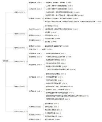  ?? ?? 图1 人参健脾片治疗FGI­Ds临床综合评价指标­体系及各指标权重