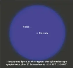  ??  ?? Spica
Mercury
Mercury and Spica, as they appear through a telescope eyepiece at x25 on 22 September at 14:30 BST (13:30 UT)