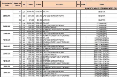  ??  ?? Extracto de la nómina del Ministerio de Trabajo, en la que se evidencian los pagos extras señalados y abonados en el mes de marzo último.