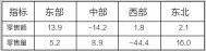  ??  ?? 2017年3月份不同­地区市场童装销售增速­情况（%）