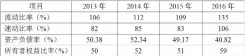  ??  ?? 表 1 伊利公司 2013 年 -2016年偿债能力指­标数据表
表 2 伊利公司 2013 年 -2016年盈利能力指­标数据表