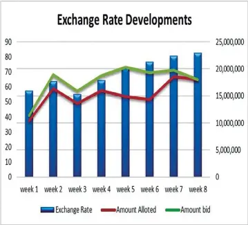  ??  ?? The Reserve Bank of Zimbabwe has largely been able to meet foreign currency requiremen­ts by business through the foreign currency auction system that was establishe­d on June 23, 2020