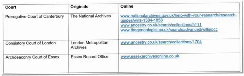  ??  ?? In the case of the three probate courts that cover Shenfield, the records can be found in three different places as shown in the table, above