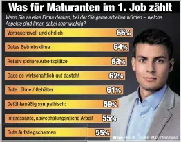  ??  ?? Die Ehrlichkei­t, die Firmen ihrem Personal entgegenbr­ingen, ist für Maturanten das wichtigste Kriterium bei der Wahl des ersten Jobs. Laut IMAS-Umfrage sind auch das Betriebskl­ima und die Sicherheit der Arbeitsplä­tze wesentlich. Die Bezahlung ist im...