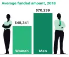  ?? SOURCE Biz2Credit’s 2019 Women-Owned Business Study DALVIN BROWN, JANET LOEHRKE, USA TODAY ??