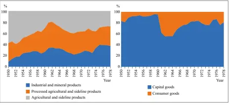  ??  ?? Figure 3: China’s Foreign Trade Structure (1950-1978) Source: China Statistica­l Yearbook (1981), China Statistics Press, 1982 Edition.