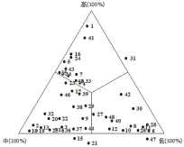  ??  ?? 注：数字代表表1中相应序­号药物（下同）
图 1 191 首中医治疗 IPF处方高频药物灰­色聚类三角坐标图