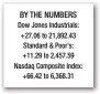  ??  ?? BY THE NUMBERS Dow Jones Industrial­s: +27.06 to 21,892.43 Standard & Poor’s: +11.29 to 2,457.59 Nasdaq Composite Index: +66.42 to 6,368.31