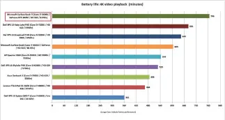  ??  ?? The i7’s battery life is also pretty impressive