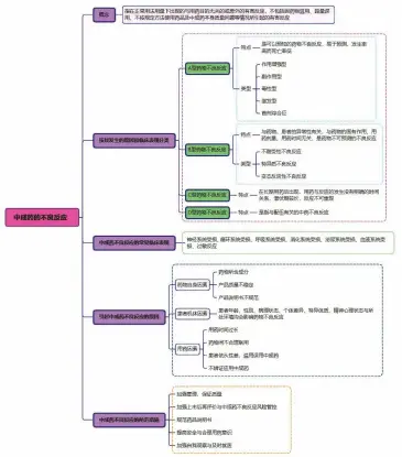  ??  ?? 图 1 中成药的不良反应思维­导图教学内容
