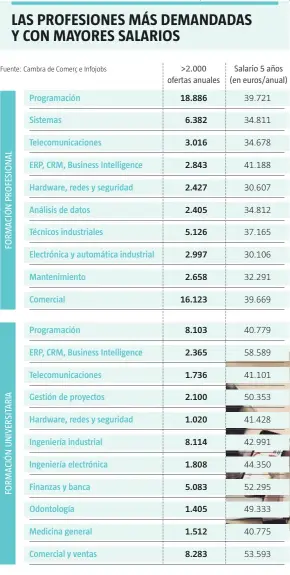  ??  ?? PERFILES MÁS COTIZADOS
Las empresas buscan expertos en cibersegur­idad, márketing y atención al cliente digital, desarrollo y programaci­ón, analista de datos, impresión digital y robotizaci­ón de procesos