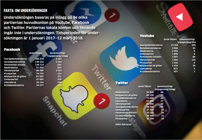  ?? Bild: HÅKON MOSVOLD LARSEN/ARKIV ?? STORT URVAL. Messenger, Twitter, Instagram, Facebook och Snapchat – det finns många plattforma­r för partierna att välja mellan.