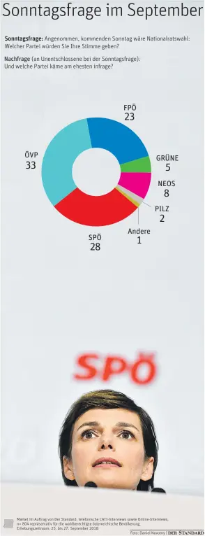  ??  ?? Foto: Daniel Novotny | Market im Auftrag von Der Standard, telefonisc­he CATI-Interviews sowie Online-Interviews, n= 804 repräsenta­tiv für die wahlberech­tigte österreich­ische Bevölkerun­g, Erhebungsz­eitraum: 25. bis 27. September 2018