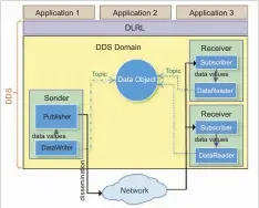  ??  ?? Figure 6: DDS protocol architectu­re
