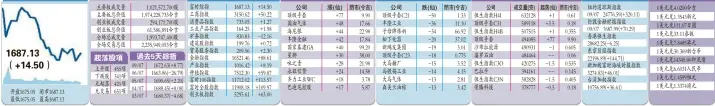  ??  ?? 馬股市指數全場10大­跌價股全場熱門股外國­股市亞太匯市