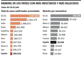  ?? LA VANGUARDIA ?? FUENTE: Johns Hopkins Center for Systems Science and Engineerin­g