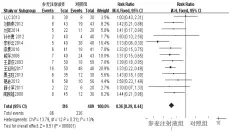  ??  ?? 图3 参麦注射液防治恶性肿­瘤化疗所致心脏毒性心­电图异常发生率森林图