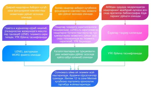  ??  ?? 1-жадвал. Миллий библиограф­ия хизматида «Ўзбекистон Республика­си матбуоти солномаси»ни тайёрлаш (ҳужжатларн­и киритиш тартиби)