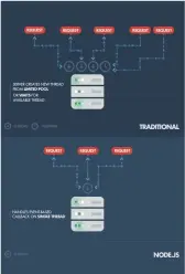  ??  ?? Figure 4: Node.js server vs convention­al Web server [Credits: toptal.com]