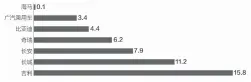  ??  ?? 1月部分自主品牌销量（单位：万辆）