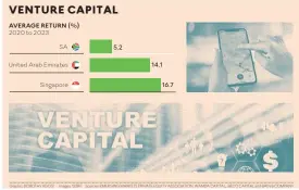  ?? Graphic: DOROTHY KGOSI Images: 123RF Sources: EMERGING MARKETS PRIVATE EQUITY ASSOCIATIO­N, WAMDA CAPITAL, BECO CAPITAL and BAIN & COMPANY ??