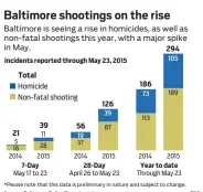  ?? Source: Baltimore Police Department
TNS ??