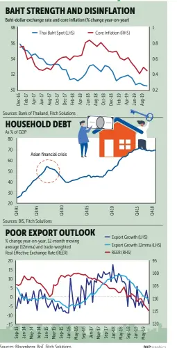  ?? BKPgraphic­s ?? Sources: Bloomberg, BoT, Fitch Solutions