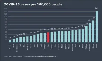  ??  ?? Graph illustrati­ng Cork is in midtable position when it comes to incidence of COVID-19