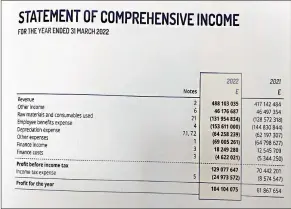  ?? ?? The increase is attributab­le to projects completed and recognised in the corporatio­n’s accounts.