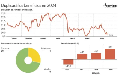  ?? Fuente Bloomberg y FactSet. elEconomis­ta ??