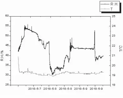  ??  ?? 图 4 展厅环境的温湿度变化