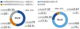  ??  ?? 数据来源：公司公告 邹利制图