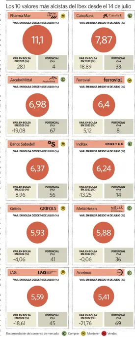  ?? elEconomis­ta ?? Fuente: FactSet y Bloomberg.