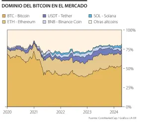  ?? Fuente: CoinMarket­Cap / Gráfico: LR-ER ??