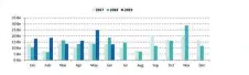  ??  ?? Emission d'obligation­s vertes par mois en milliards de dollars, en 2017, 2018 et 2019. Crédit : Climate Bonds Initiative]