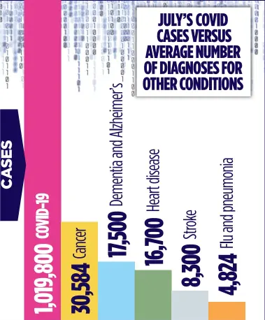  ??  ?? JULY’S COVID CASES VERSUS AVERAGE NUMBER OF DIAGNOSES FOR OTHER CONDITIONS