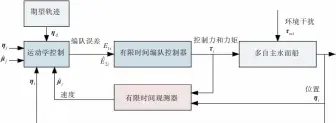  ??  ?? Fig.3图3 多船分布式编队的有限­时间控制结构图The finite-time control structure of distribute­d formation for multiple ships