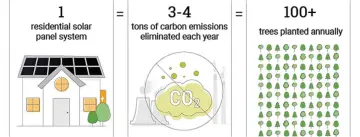  ?? ?? For businesses, going solar can demonstrat­e your commitment to sustainabi­lity, increasing employee morale while also demonstrat­ing sustainabl­e values to potential customers.