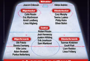  ??  ?? Joacim Eriksson
Calle Rosén Eric Martinsson Arvid Lundberg Linus Högberg
Olli Palola Dennis Everberg
Ville Leino Adam Brodecki Pontus Netterberg
Robert Rosén Josh Hennessy Joakim Hillding Erik Josefsson Sam Marklund
Viktor Andrén
Cory Murphy...