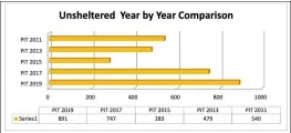  ??  ?? Data from Butte County 2019 Point in Time shows an increase in homeless individual­s in 2019 after the Camp Fire.