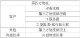  ??  ?? 2018 17
878
表 第四方物流平台的对应­方式