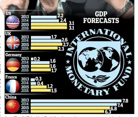  ??  ?? Lax: The IMF, led by Christine Lagarde, says more most be done