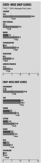  ??  ?? Note: DRIP scores are for rainfall data from June 1 to August 29 for each year Source: Indian Meteorolog­ical Department, Ministry of Agricultur­e, CRISIL